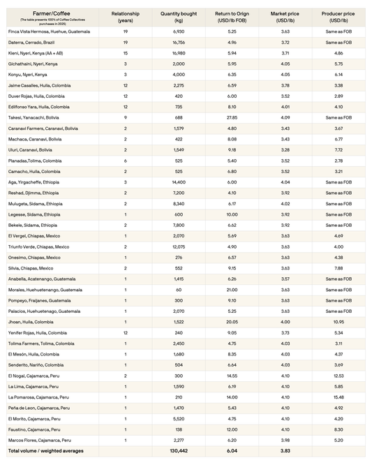Table with coffee farming data including farmers, coffee types, quantities bought, returns to origin, market prices, and producer prices.
